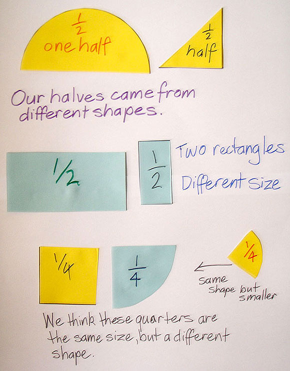Student poster with cut out shapes marked with fractions and explanations.