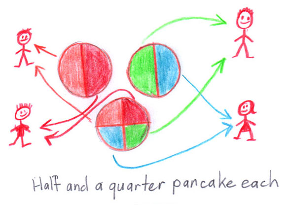 Two circles divided into halves and one circle into quarters surrounded by four stick figures. A colour code shows that each will receive one half and one quarter.