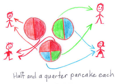 Two circles divided into halves and one circle into quarters surrounded by four stick figures. A colour code shows that each will receive one half and one quarter.