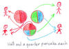 Two circles divided into halves and one circle into quarters surrounded by four stick figures. A colour code shows that each will receive one half and one quarter.
