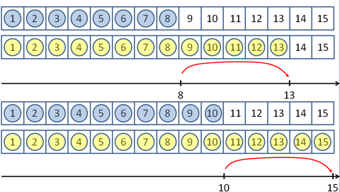 A pair of counting strips marked from 1 to 15, the upper one showing the difference between 8 and 13 and the lower the difference between 10 and 15. Each has a difference of 5.