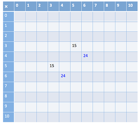 10 by 10 multiplication grid with product of 15 shown as 3 by 5 and 5 by 3, and product of 24 shown as 6 by 4 and 4 by 6.