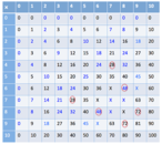 10 by 10 multiplication grid with all products shown, and products of 28, 48 and 72 circled.