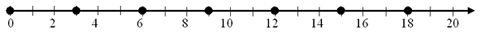 A number line from zero to twenty, with multiples of two labelled and with a dot on the mark for zero and then every third mark.