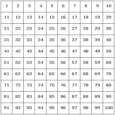 A 10 by 10 grid marked with the numbers 1 to 100 starting at the top left corner and continuing in rows.