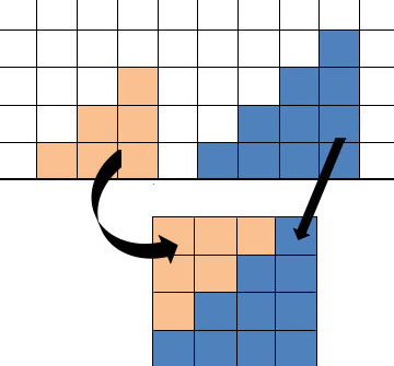 Each of the triangular numbers 6 and 10 is modelled with rows of squares. Then one shape is rotated 180 degrees so that the two triangular numbers fit together, creating a 4 by 4 square.