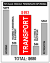 Five bars of roughly correct relative height showing amounts $223, $59, $193, $44, $161. The $193 bar is twice as wide as others.