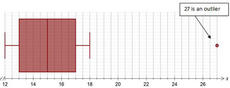 Box plot extending from 12 to 18 with outlier at 27.