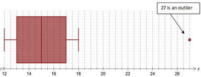 Box plot extending from 12 to 18 with outlier at 27.