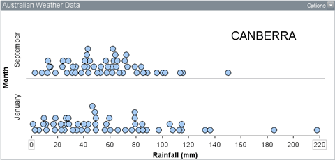 Two dot plots with very similar shapes, ranging from near 0 mm to about 150 mm for September, and from near 0 mm about 218 mm for January, the central part of each plot between about 30 mm and 75 mm.