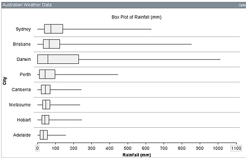 Box plots showing rainfall for Australian capital cities, ordered top down from largest to smallest medians. Order is Sydney, Brisbane, Darwin, Perth, Canberra, Melbourne, Hobart and Adelaide.