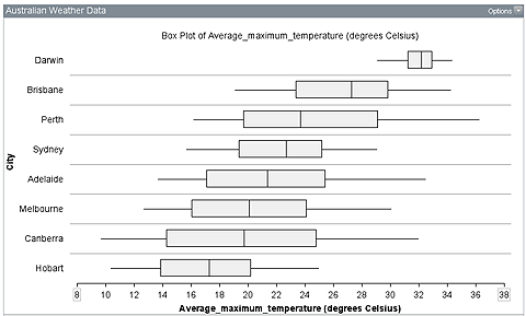 Box plots showing temperatures for Australian capital cities over 56 years, ordered top down from largest to smallest medians. Order is Darwin, Brisbane, Perth, Sydney, Adelaide, Melbourne, Canberra and Hobart.