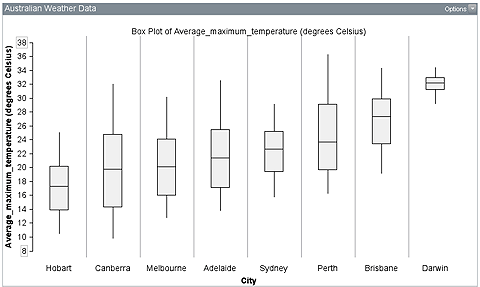 The second plot transformed vertically and ordered from smallest to largest medians beginning at the left.