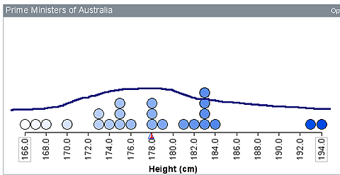 24 values plotted from 166 to 194 centimetres, roughly equally spread about 178. The mean is shown as equal to the median.
