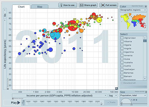 Positive correlation between income per person and life expectancy. African nations at the lower end, Asia in the centre, the Americas and Europe at the higher end.